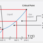 H2S Low Pressure Graph