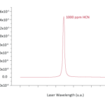 HCN Spectrum Graph