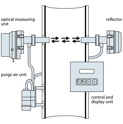 Single Pass Opacity Monitor – Model 6000 – Cemtek Instruments