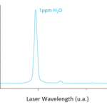 H2O Laser Analyzer Spectrum Graph